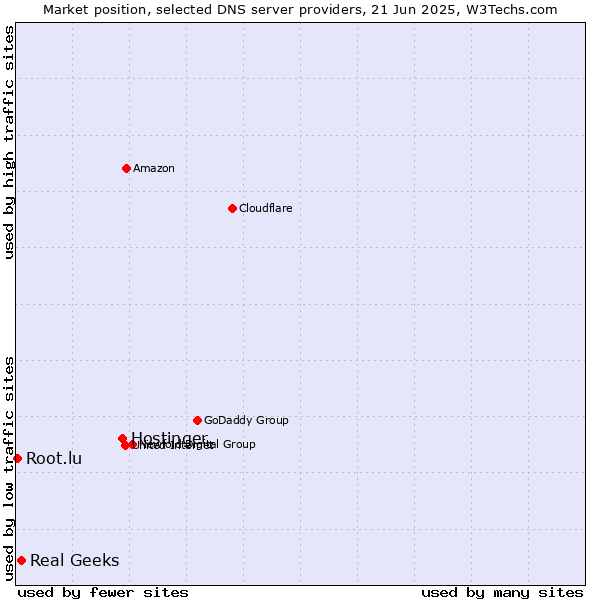 Market position of Hostinger vs. Real Geeks vs. Root.lu
