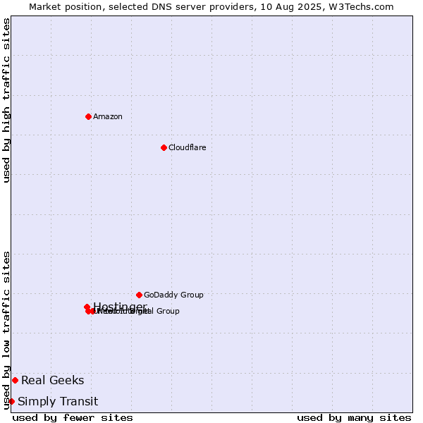 Market position of Hostinger vs. Real Geeks vs. Simply Transit