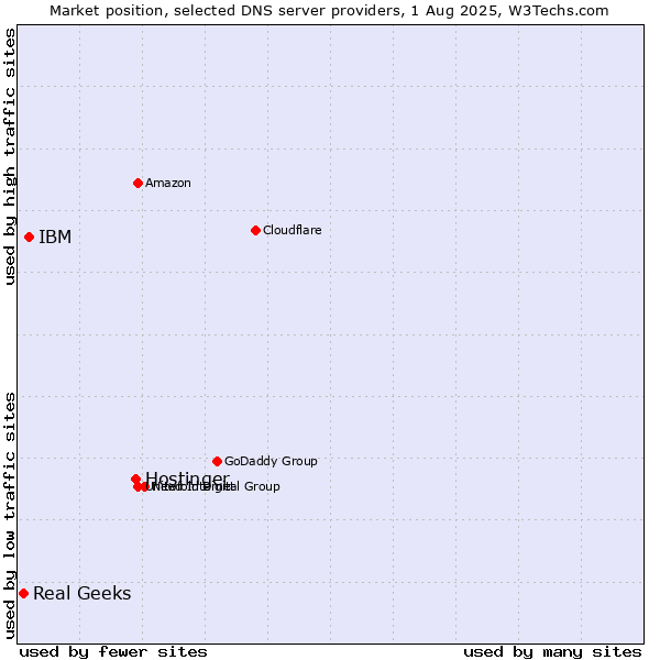 Market position of Hostinger vs. IBM vs. Real Geeks