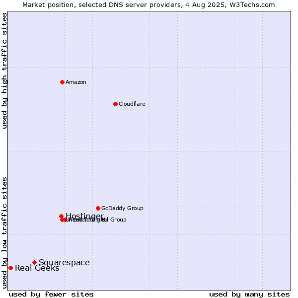 Market position of Hostinger vs. Squarespace vs. Real Geeks