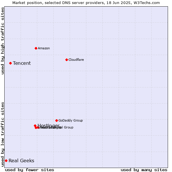 Market position of Hostinger vs. Tencent vs. Real Geeks
