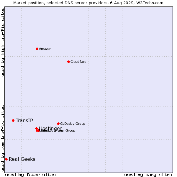 Market position of Hostinger vs. TransIP vs. Real Geeks