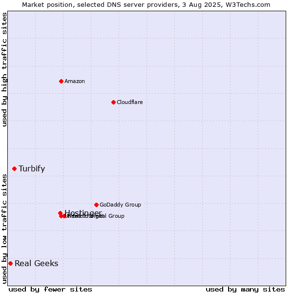 Market position of Hostinger vs. Turbify vs. Real Geeks