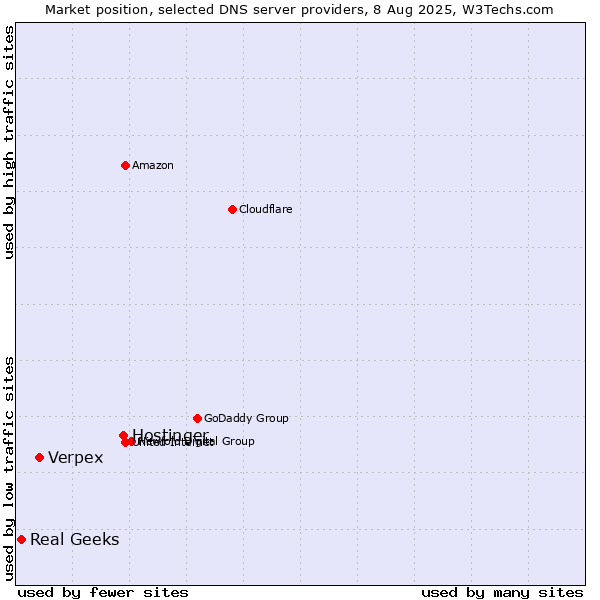 Market position of Hostinger vs. Verpex vs. Real Geeks