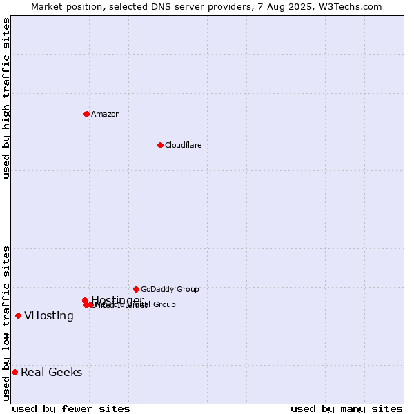 Market position of Hostinger vs. VHosting vs. Real Geeks