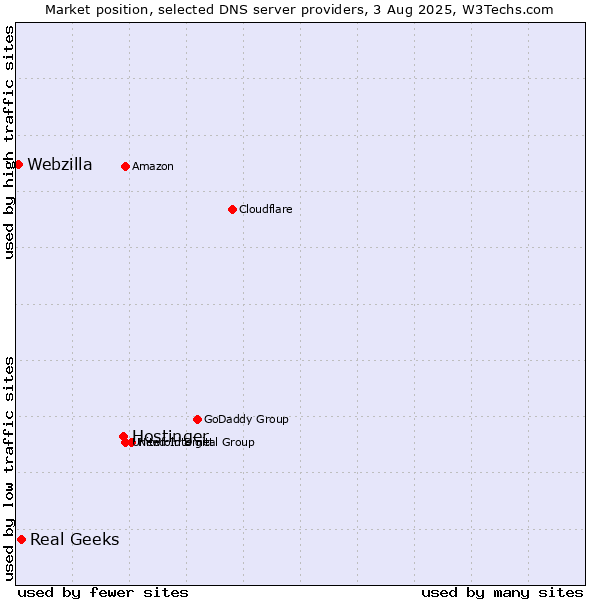 Market position of Hostinger vs. Real Geeks vs. Webzilla