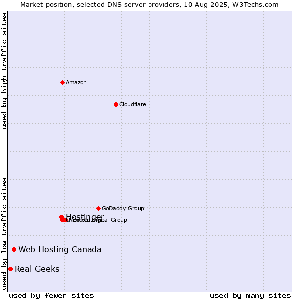 Market position of Hostinger vs. Web Hosting Canada vs. Real Geeks