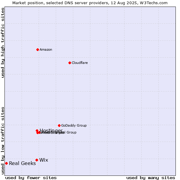Market position of Hostinger vs. Wix vs. Real Geeks