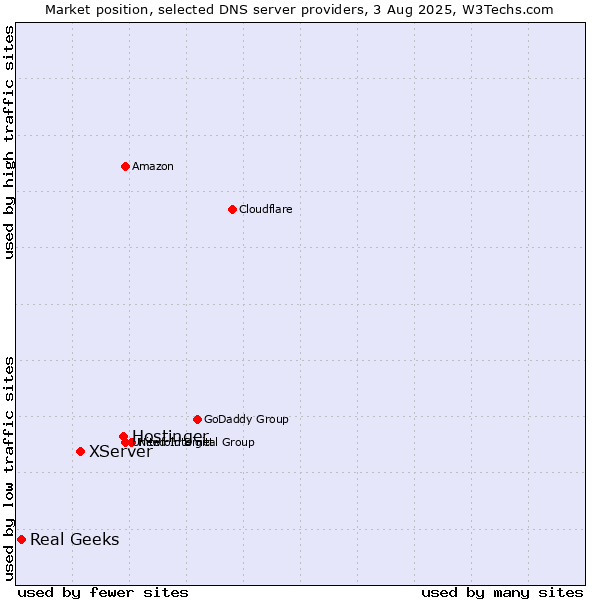 Market position of Hostinger vs. XServer vs. Real Geeks