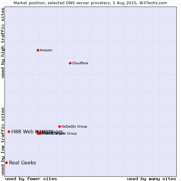 Market position of Hostinger vs. H88 Web Hosting vs. Real Geeks