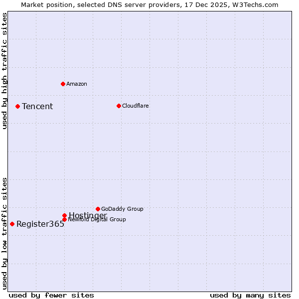 Market position of Hostinger vs. Tencent vs. Register365