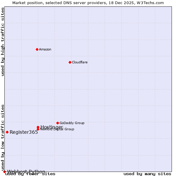 Market position of Hostinger vs. Register365 vs. Webhost Python