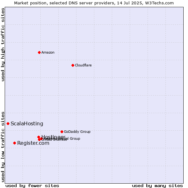 Market position of Hostinger vs. Register.com vs. ScalaHosting