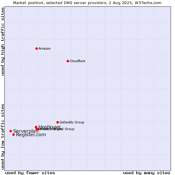 Market position of Hostinger vs. Register.com vs. Serverplan