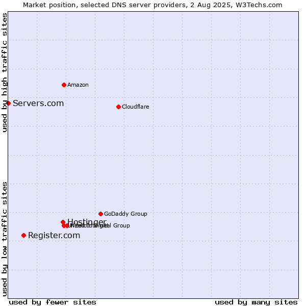 Market position of Hostinger vs. Register.com vs. Servers.com