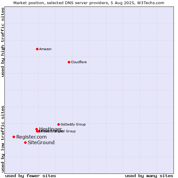 Market position of Hostinger vs. SiteGround vs. Register.com
