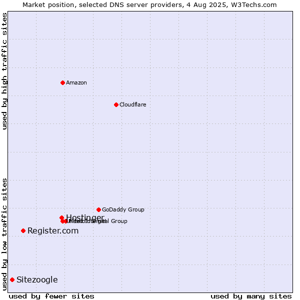 Market position of Hostinger vs. Register.com vs. Sitezoogle
