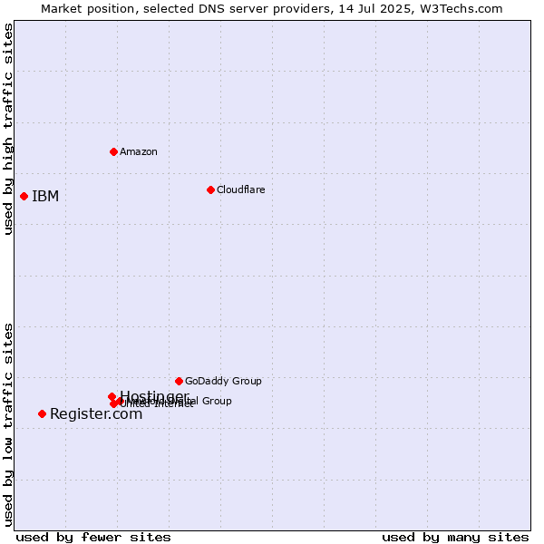 Market position of Hostinger vs. Register.com vs. IBM