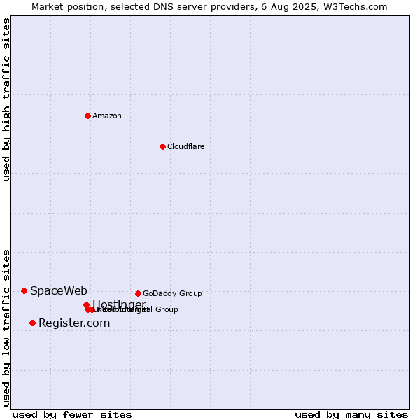 Market position of Hostinger vs. Register.com vs. SpaceWeb