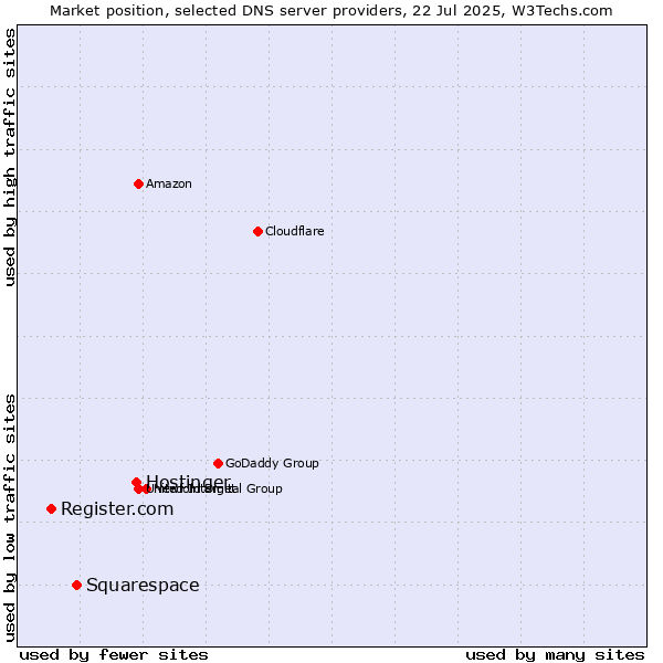Market position of Hostinger vs. Squarespace vs. Register.com