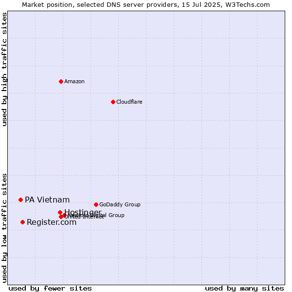 Market position of Hostinger vs. Register.com vs. PA Vietnam