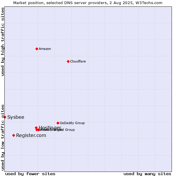 Market position of Hostinger vs. Register.com vs. Sysbee
