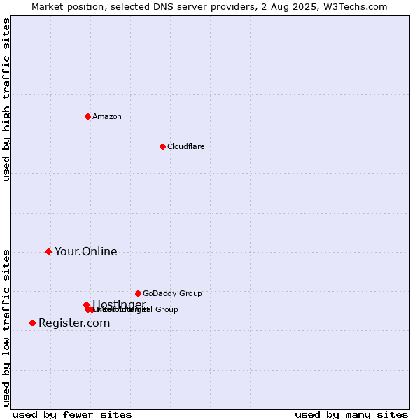 Market position of Hostinger vs. Your.Online vs. Register.com