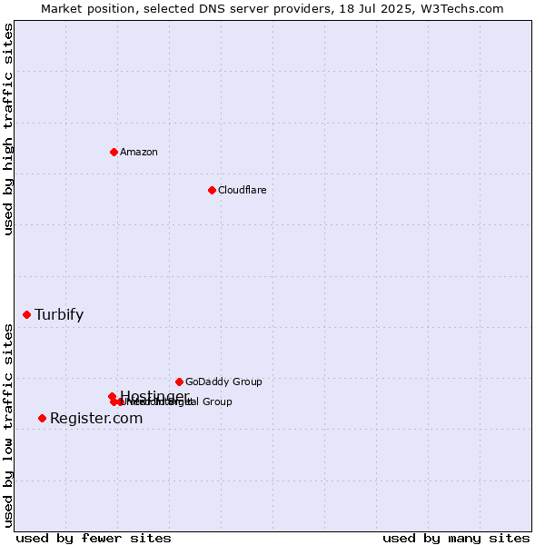 Market position of Hostinger vs. Register.com vs. Turbify