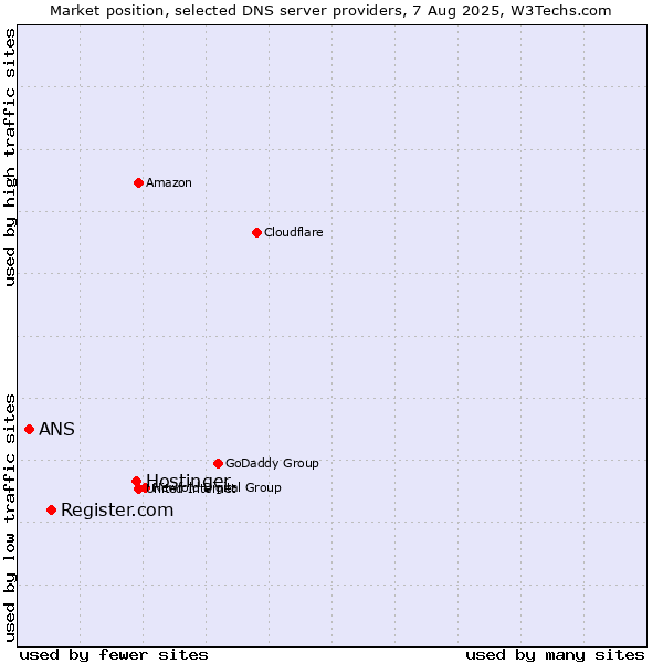 Market position of Hostinger vs. Register.com vs. ANS