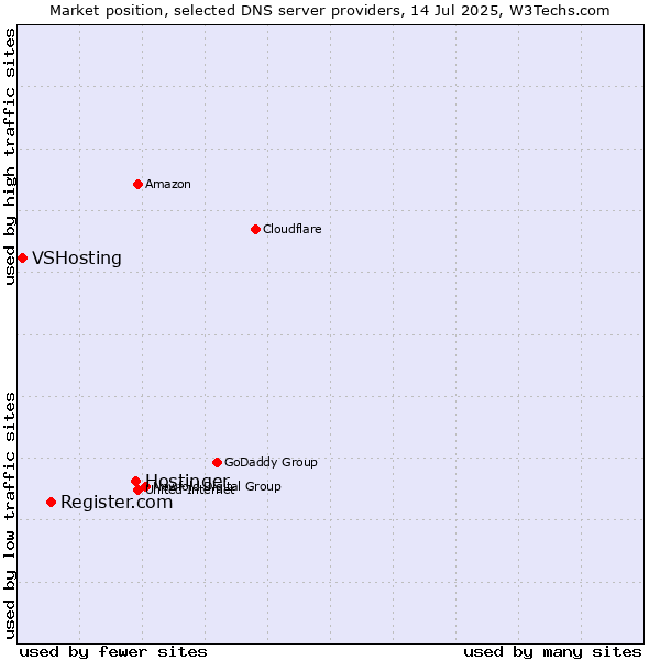 Market position of Hostinger vs. Register.com vs. VSHosting