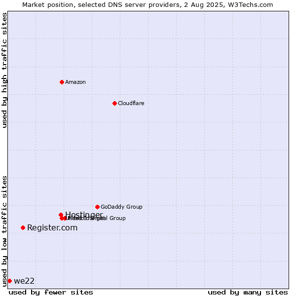Market position of Hostinger vs. Register.com vs. we22