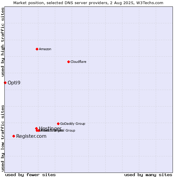 Market position of Hostinger vs. Register.com vs. Opti9