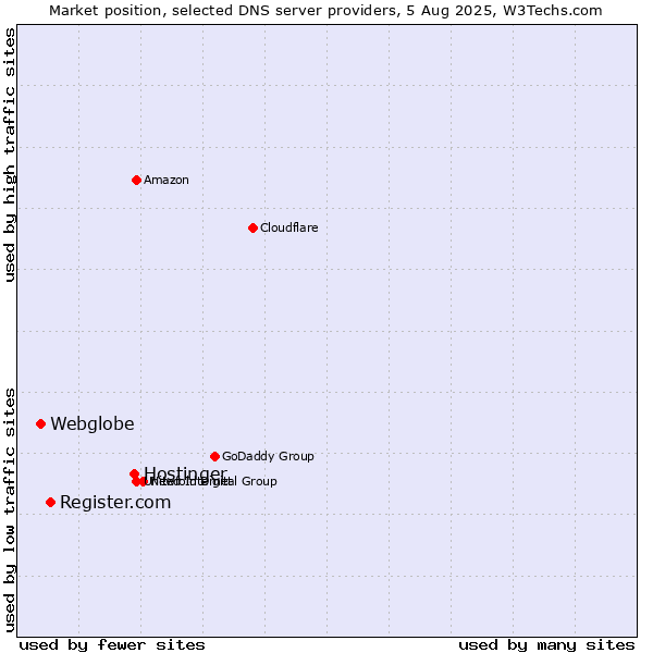Market position of Hostinger vs. Register.com vs. Webglobe