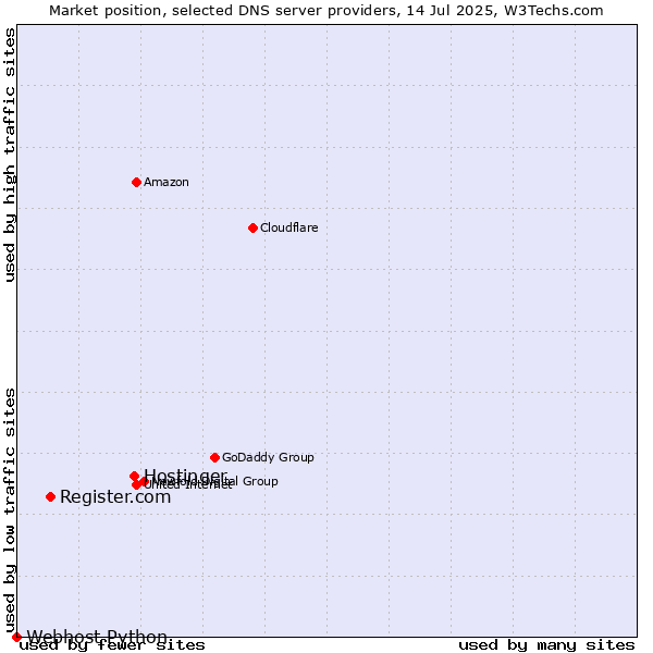 Market position of Hostinger vs. Register.com vs. Webhost Python