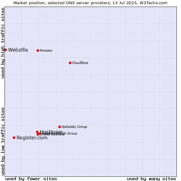 Market position of Hostinger vs. Register.com vs. Webzilla