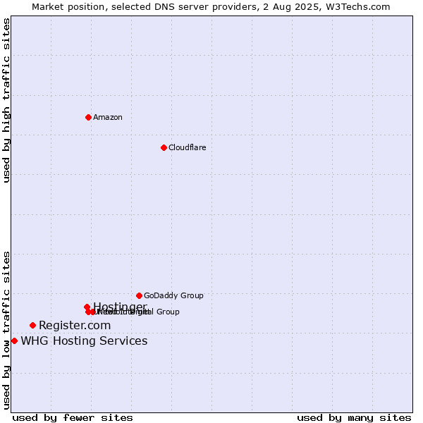 Market position of Hostinger vs. Register.com vs. WHG Hosting Services