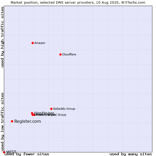 Market position of Hostinger vs. Register.com vs. WIIT