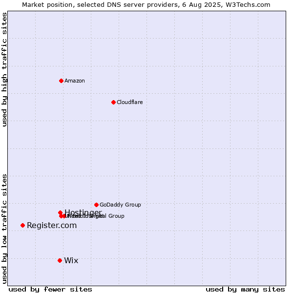 Market position of Hostinger vs. Wix vs. Register.com