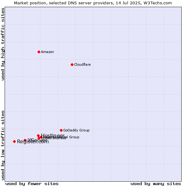 Market position of Hostinger vs. XServer vs. Register.com