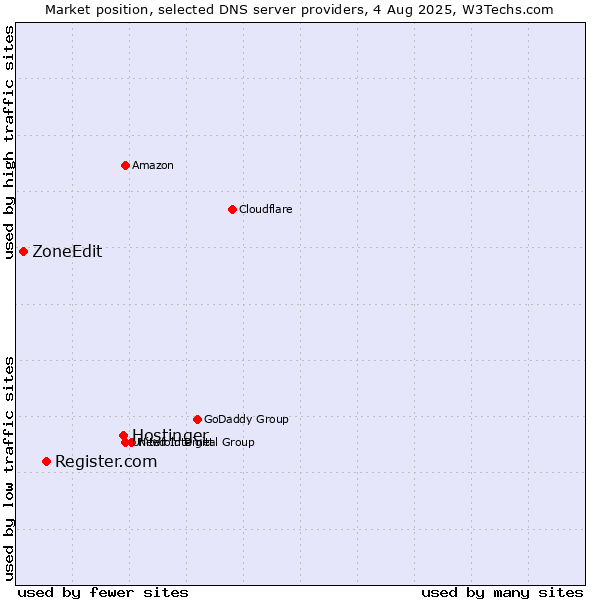 Market position of Hostinger vs. Register.com vs. ZoneEdit
