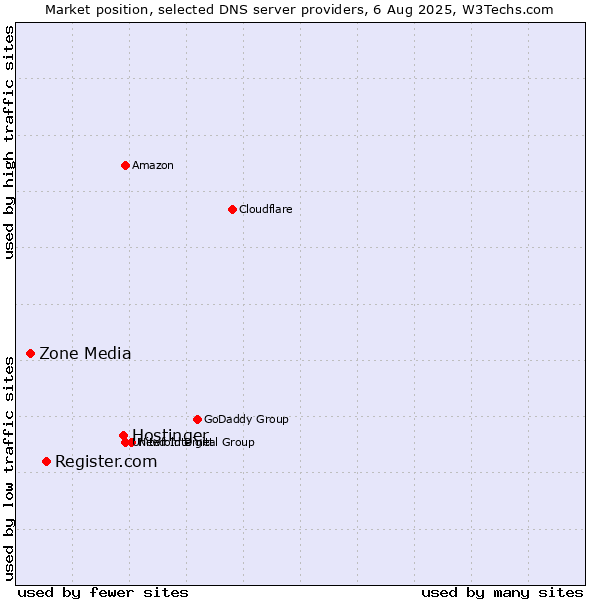 Market position of Hostinger vs. Register.com vs. Zone Media
