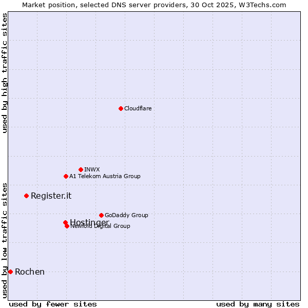 Market position of Hostinger vs. Register.it vs. Rochen