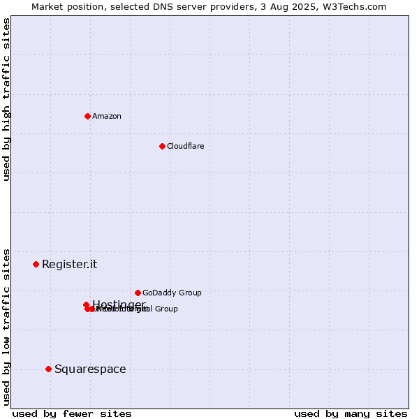 Market position of Hostinger vs. Squarespace vs. Register.it