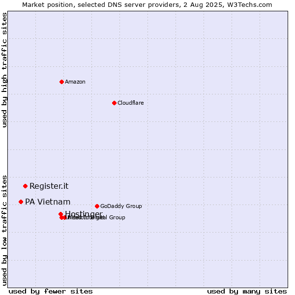 Market position of Hostinger vs. Register.it vs. PA Vietnam
