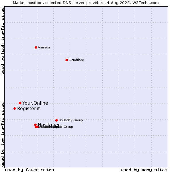 Market position of Hostinger vs. Your.Online vs. Register.it