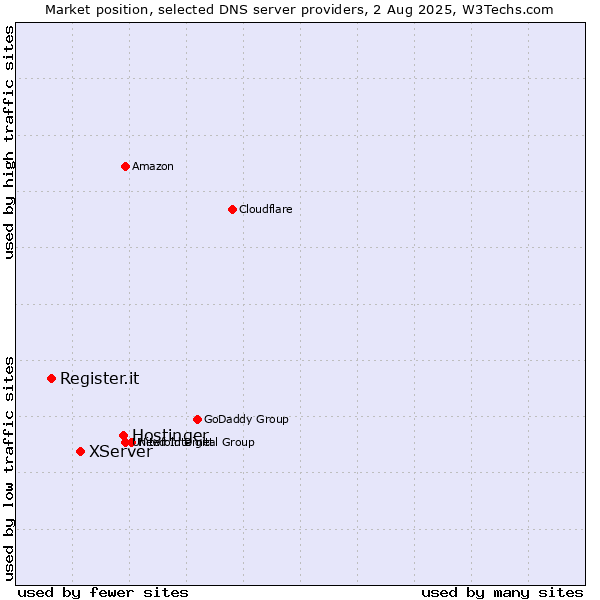 Market position of Hostinger vs. XServer vs. Register.it