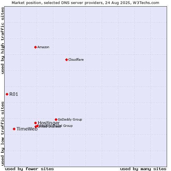 Market position of Hostinger vs. TimeWeb vs. R01