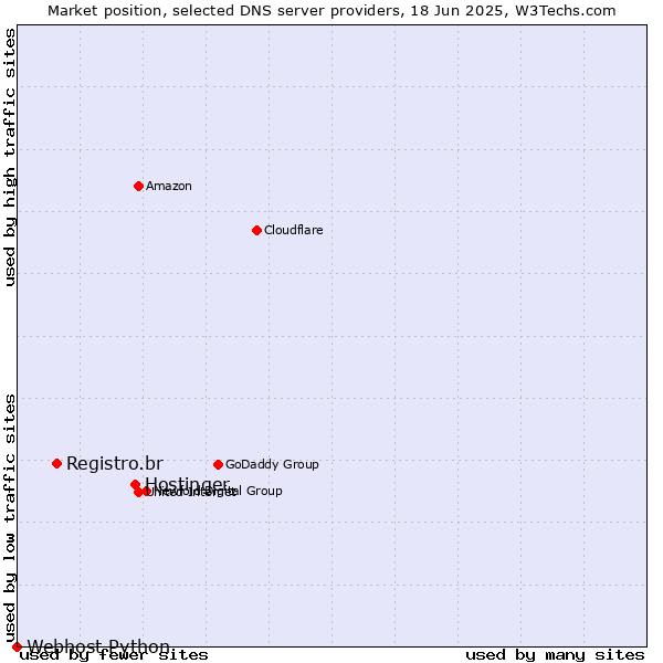 Market position of Hostinger vs. Registro.br vs. Webhost Python