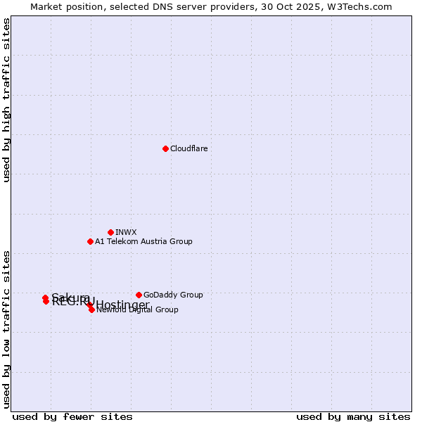 Market position of Hostinger vs. REG.RU vs. Sakura