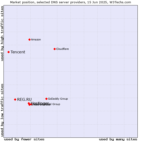 Market position of Hostinger vs. REG.RU vs. Tencent
